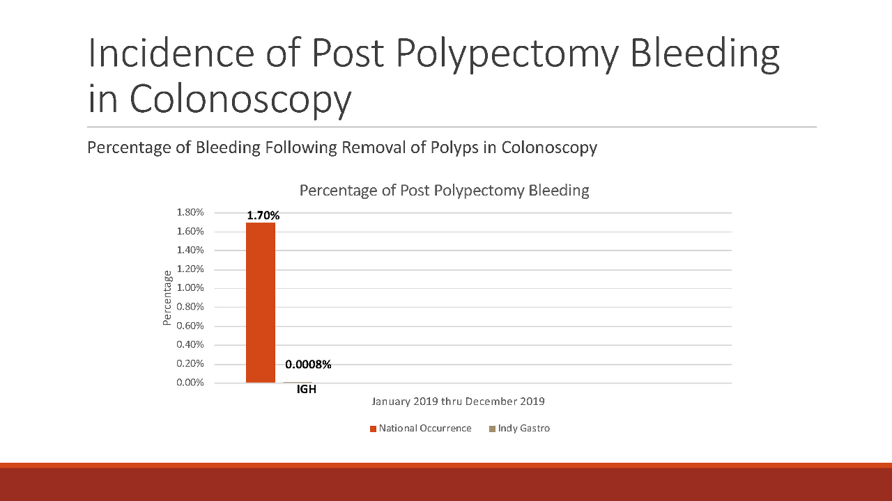Post Polypectomy Bleeding